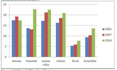 Seuls 13,6% de ménages sont propriétaires d’un logement avec titre foncier