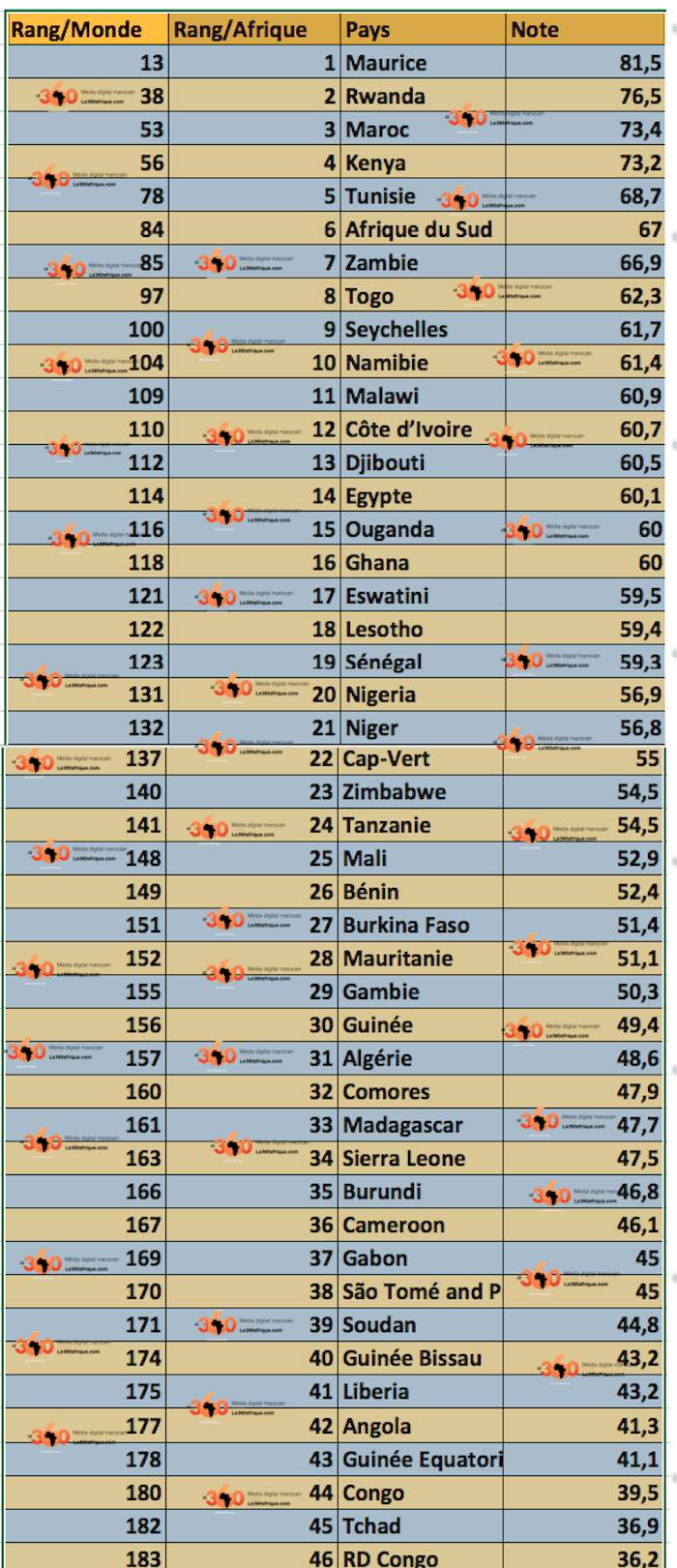 Le Cameroun perd une place dans le classement sur l’environnement des affaires